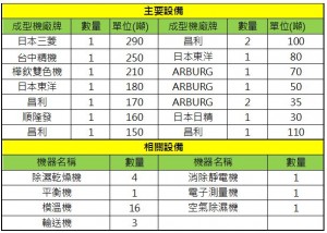塑膠射出成型機與設備表